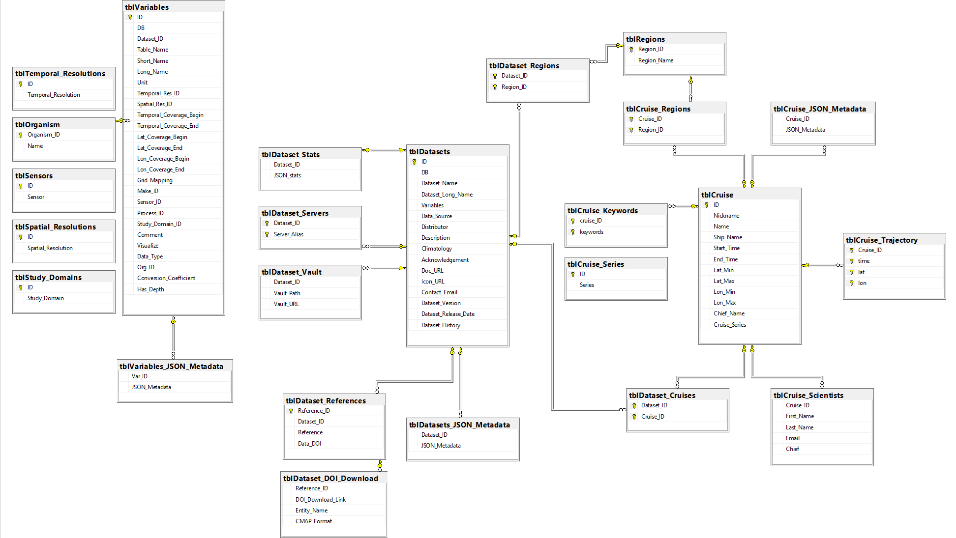 CMAP DB metadata specific table database diagram
